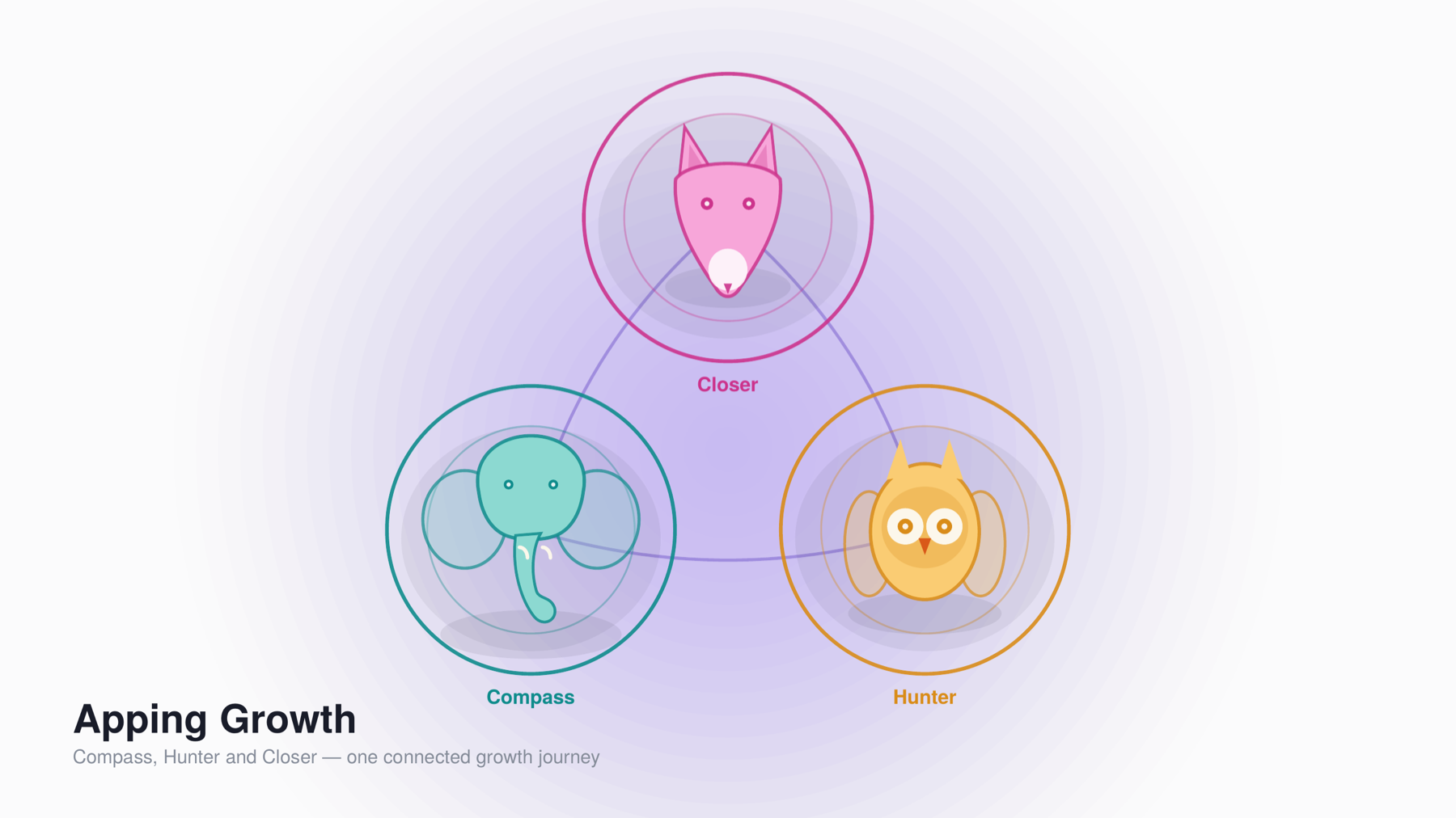 Compass, Hunter and Closer forming Apping Growth
