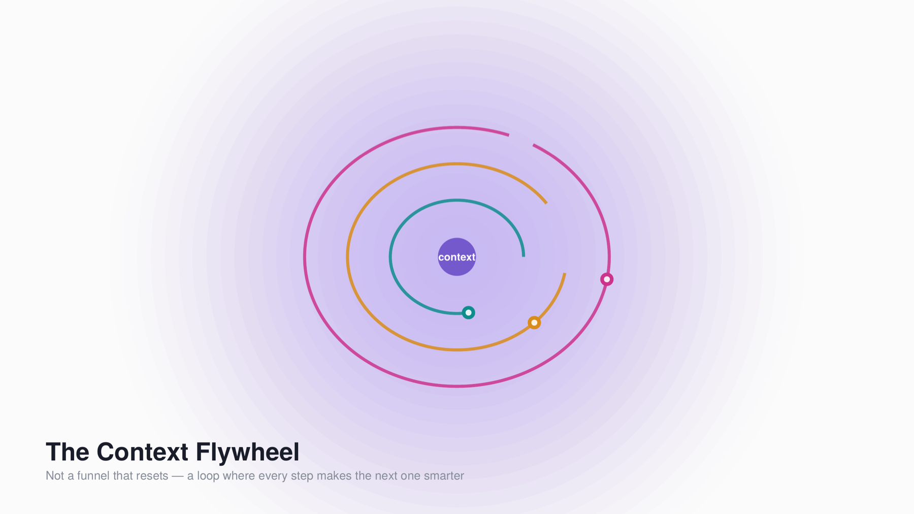A context flywheel where every step makes the next smarter